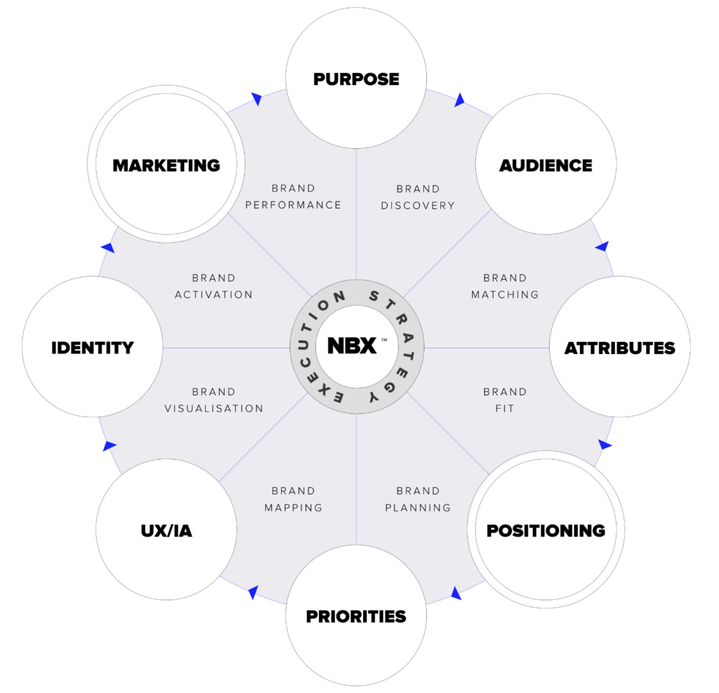 Find Brand Clarity with NBX