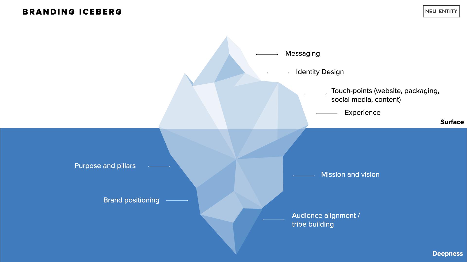 Branding Iceberg - Infographic