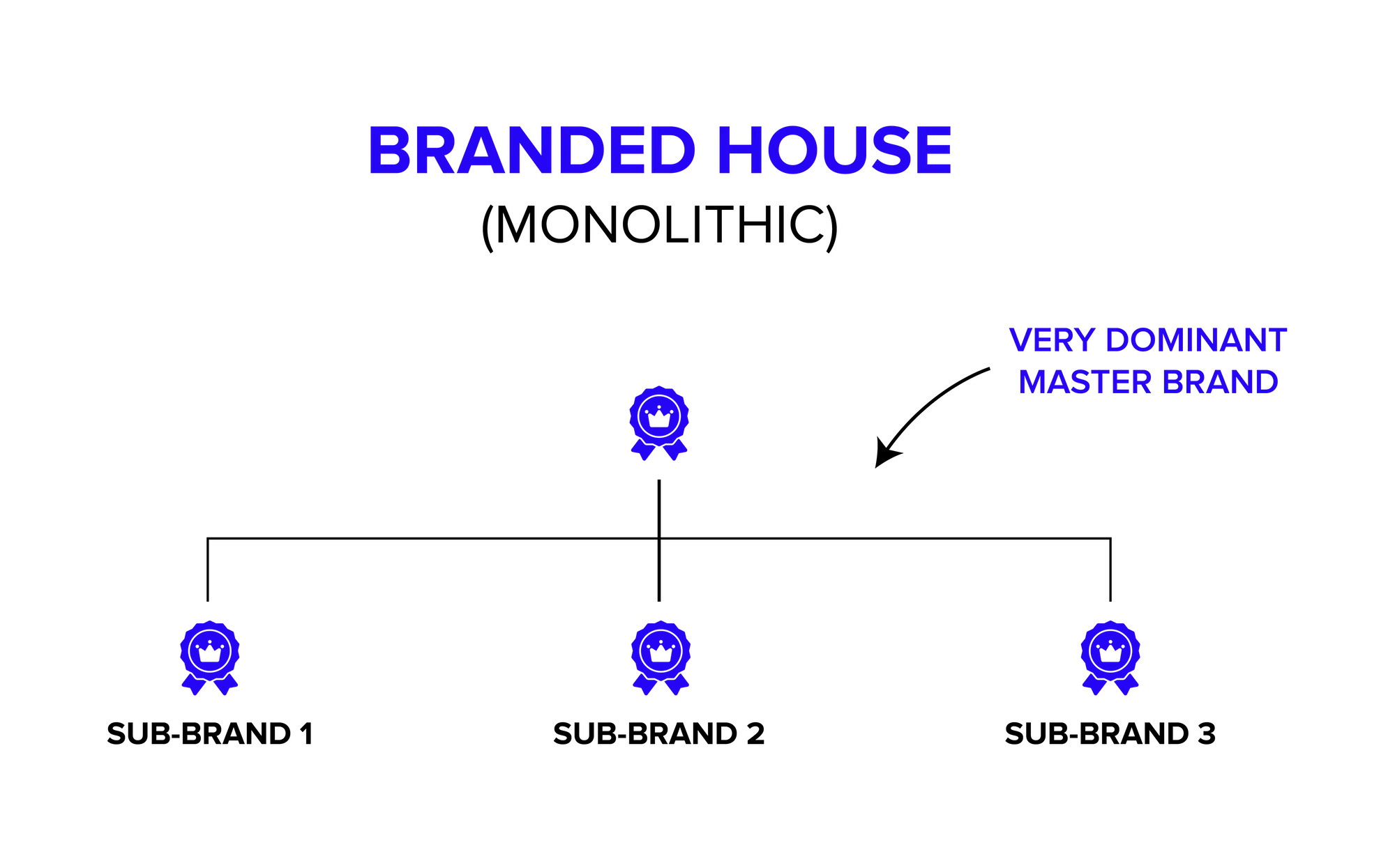 House of Brands