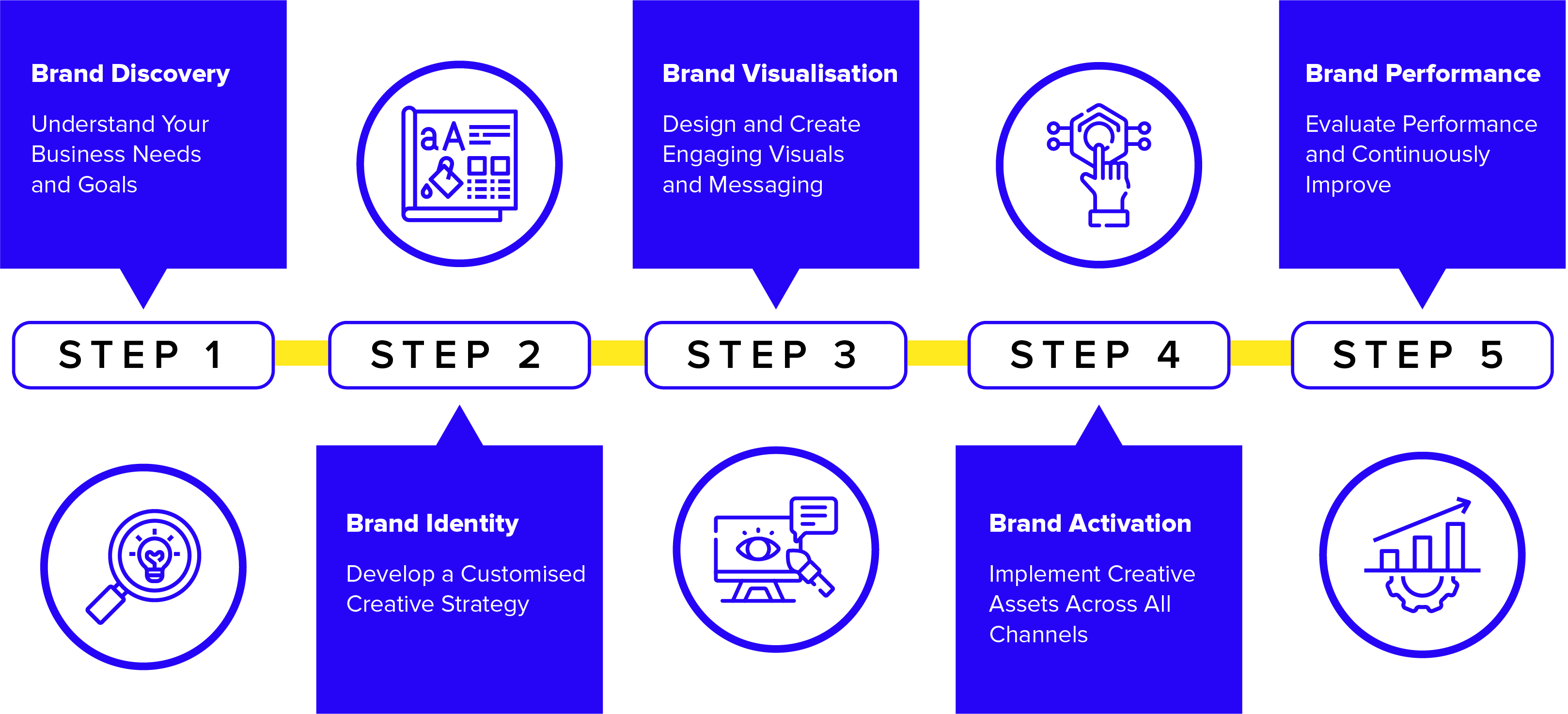 the 5 steps icons