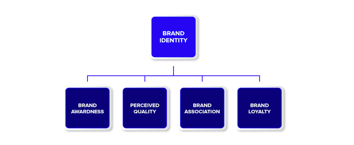 brand equity element