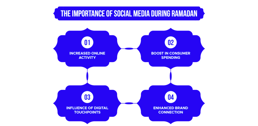 importance of social media during ramadan