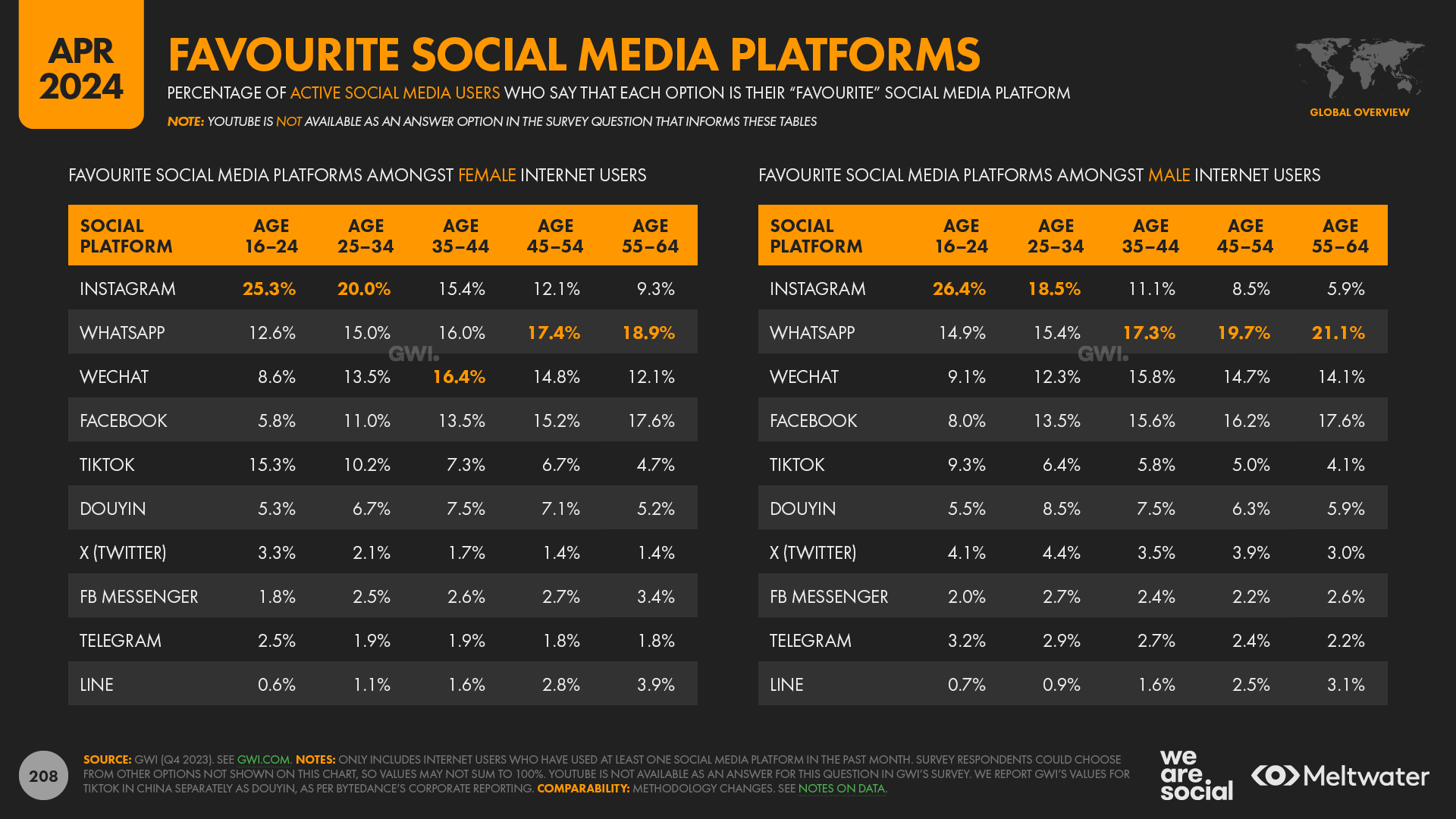 social media age usage